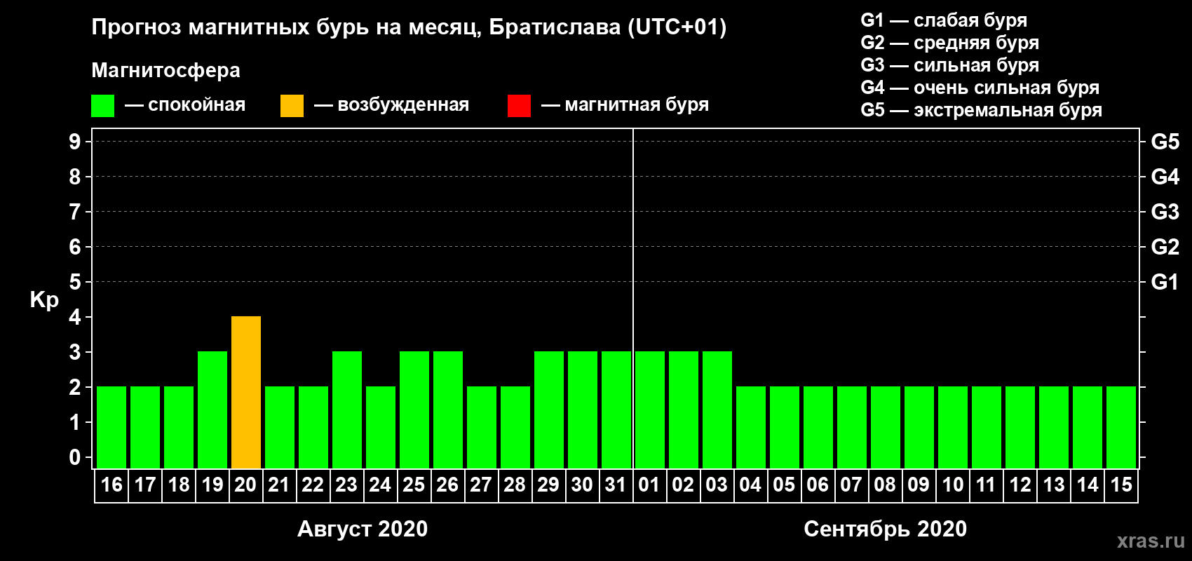 Прогноз максимального суточного геомагнитного индекса Kp на <b>1 месяц</b> (31 день) <b>с 16 августа по 15 сентября 2020 г</b>
