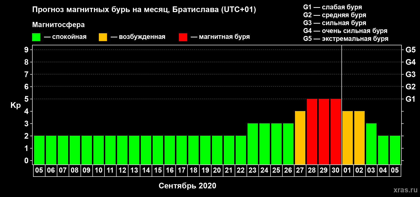 Прогноз максимального суточного геомагнитного индекса Kp на <b>1 месяц</b> (31 день) <b>с 05 сентября по 05 октября 2020 г</b>