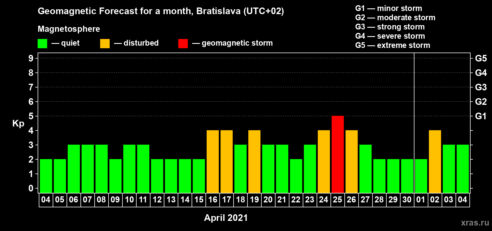 Forecast of the daily maximal value of geomagnetic index Kp for <b>1 month</b> (31 days) <b>from Apr 04, 2021 to May 04, 2021</b>