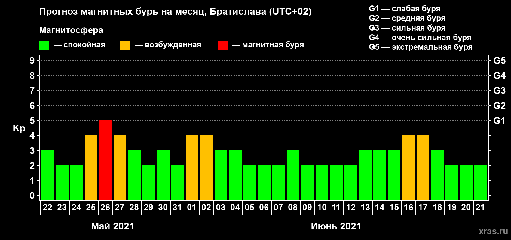 Прогноз максимального суточного геомагнитного индекса Kp на <b>1 месяц</b> (31 день) <b>с 22 мая по 21 июня 2021 г</b>