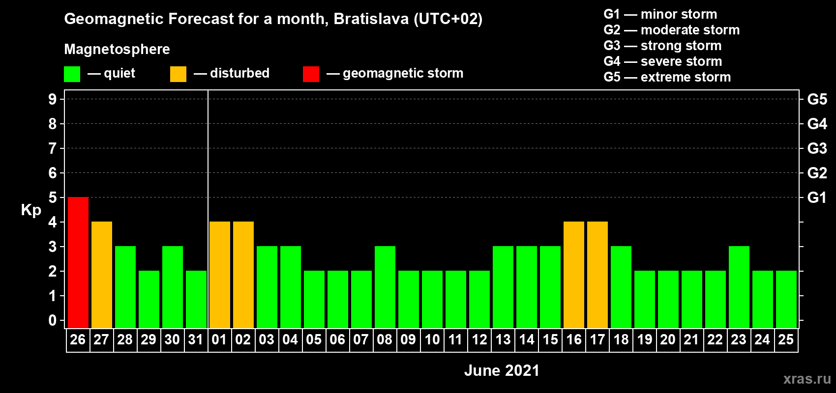 Forecast of the daily maximal value of geomagnetic index Kp for <b>1 month</b> (31 days) <b>from May 26, 2021 to Jun 25, 2021</b>