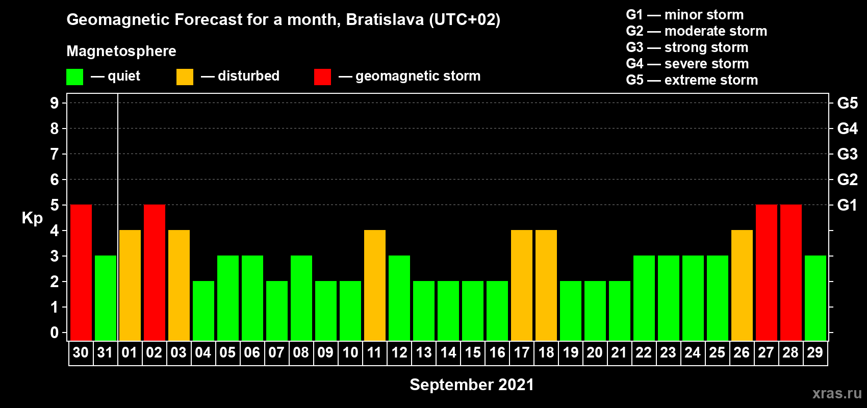 Forecast of the daily maximal value of geomagnetic index Kp for <b>1 month</b> (31 days) <b>from Aug 30, 2021 to Sep 29, 2021</b>