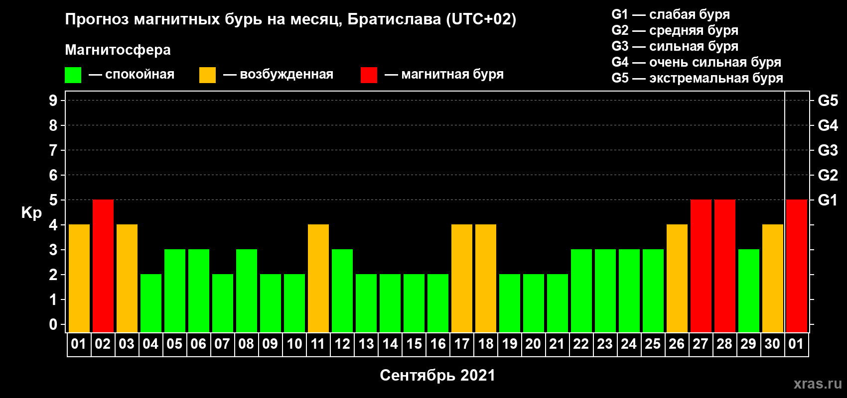 Прогноз максимального суточного геомагнитного индекса Kp на <b>1 месяц</b> (31 день) <b>с 01 сентября по 01 октября 2021 г</b>