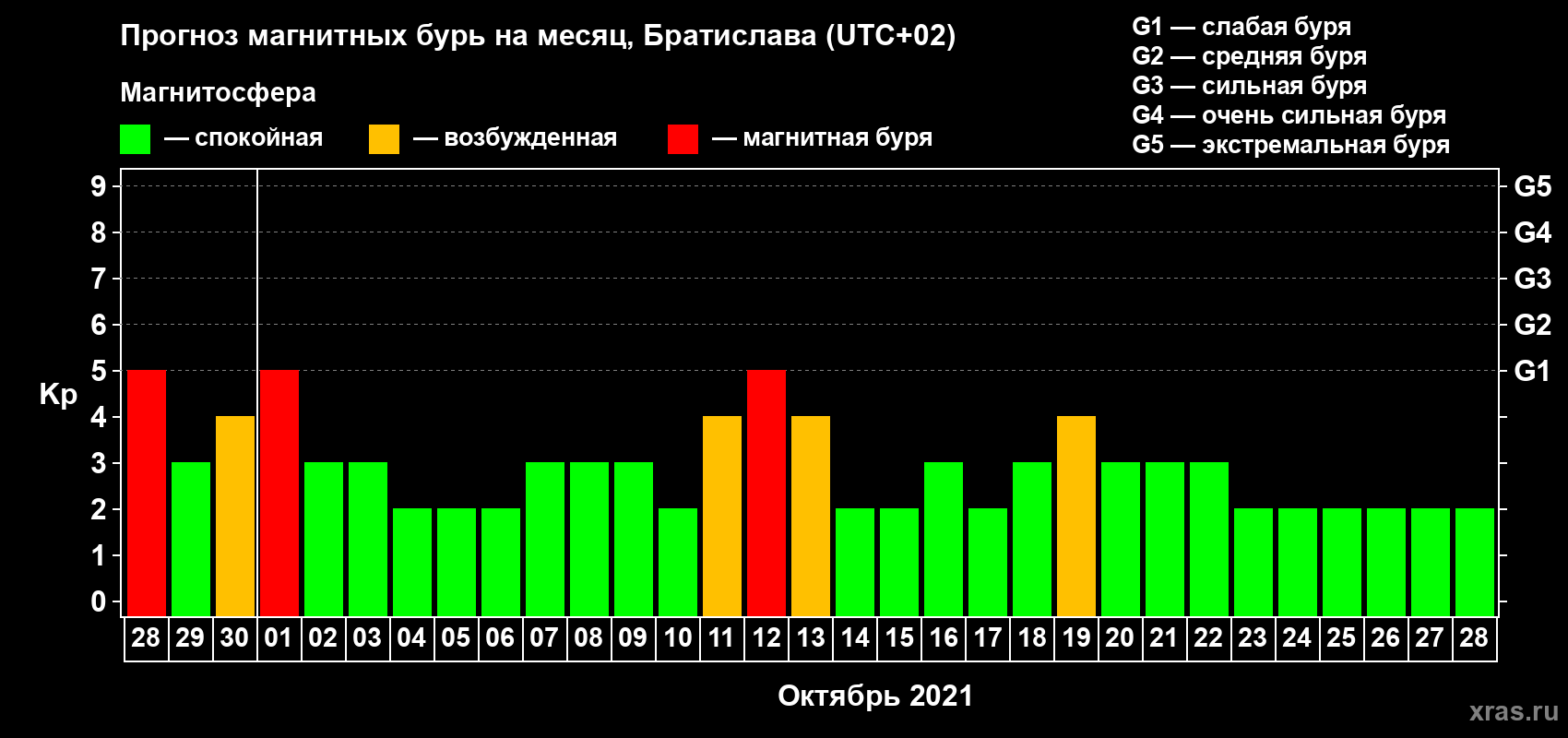 Прогноз максимального суточного геомагнитного индекса Kp на <b>1 месяц</b> (31 день) <b>с 28 сентября по 28 октября 2021 г</b>