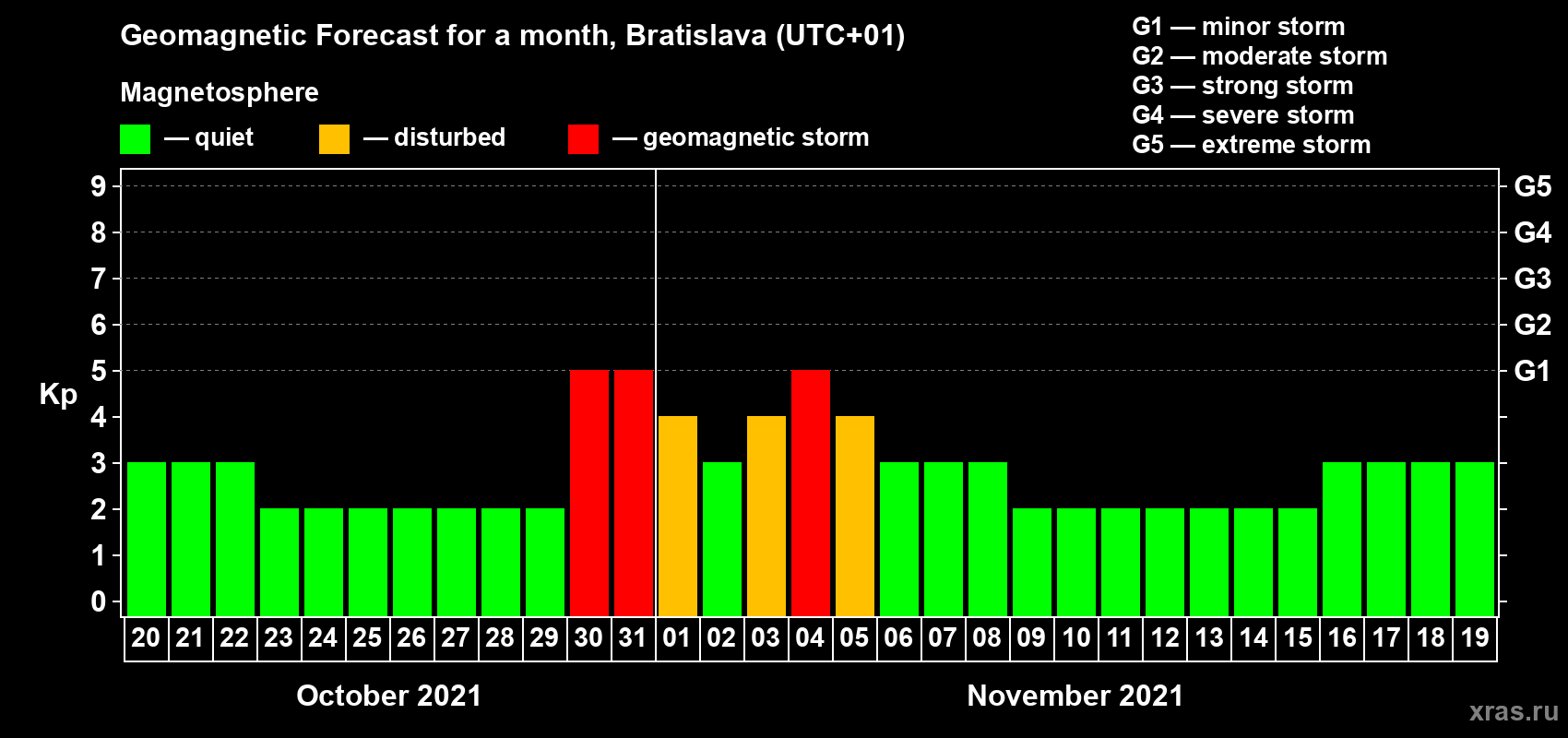 Forecast of the daily maximal value of geomagnetic index Kp for <b>1 month</b> (31 days) <b>from Oct 20, 2021 to Nov 19, 2021</b>