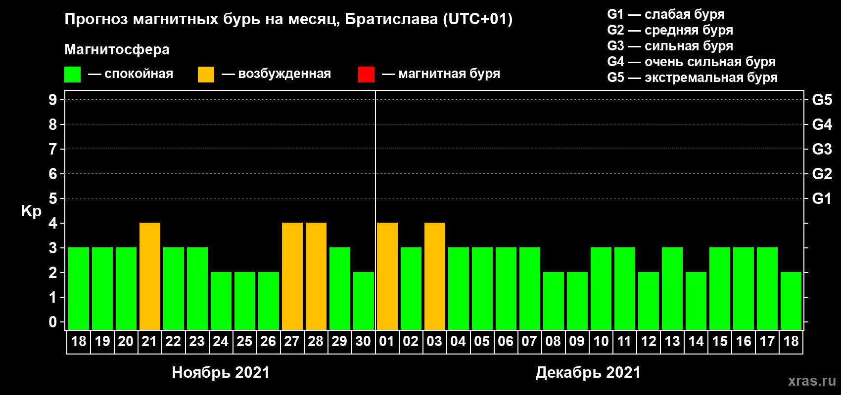 Прогноз максимального суточного геомагнитного индекса Kp на <b>1 месяц</b> (31 день) <b>с 18 ноября по 18 декабря 2021 г</b>