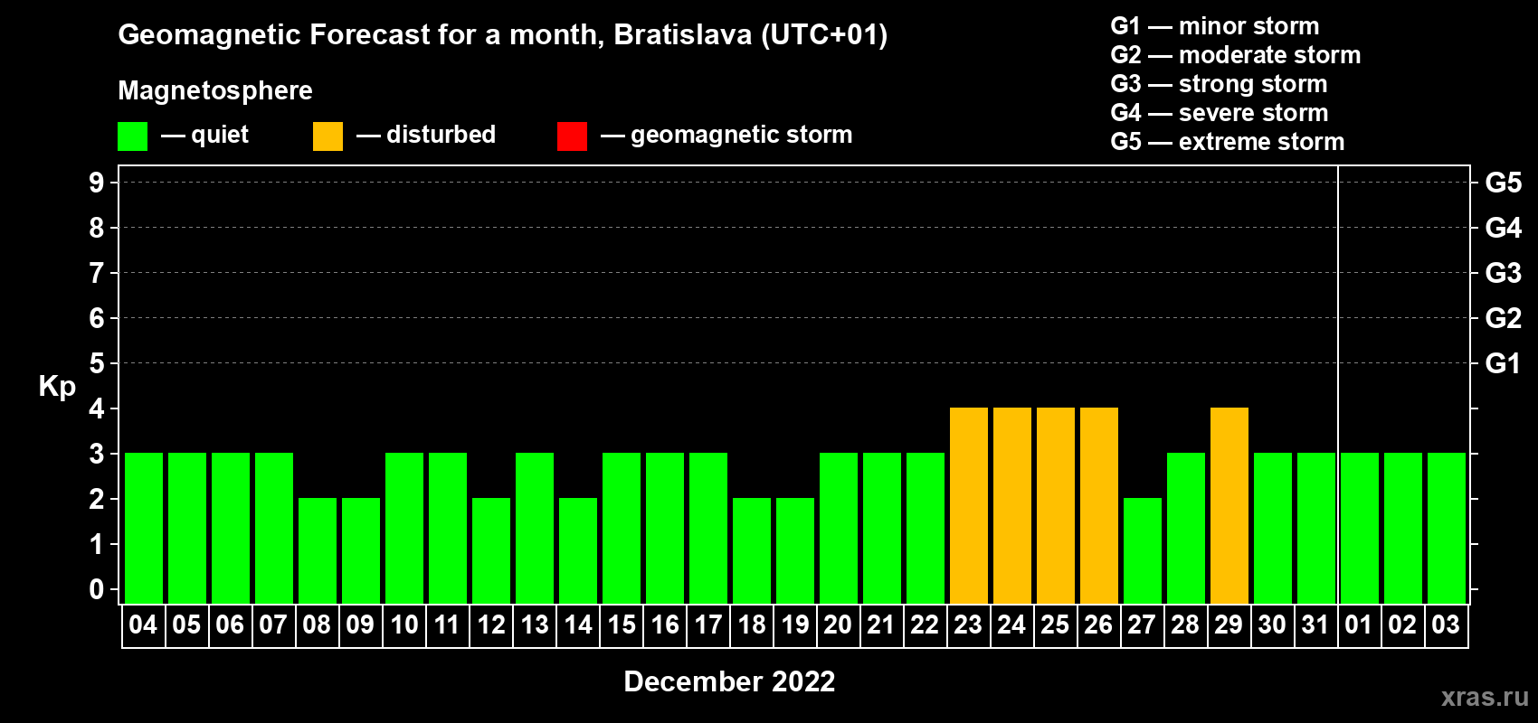 Forecast of the daily maximal value of geomagnetic index Kp for <b>1 month</b> (31 days) <b>from Dec 04, 2021 to Jan 03, 2022</b>