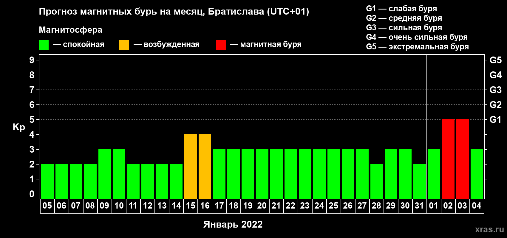 Прогноз максимального суточного геомагнитного индекса Kp на <b>1 месяц</b> (31 день) <b>с 05 января по 04 февраля 2022 г</b>