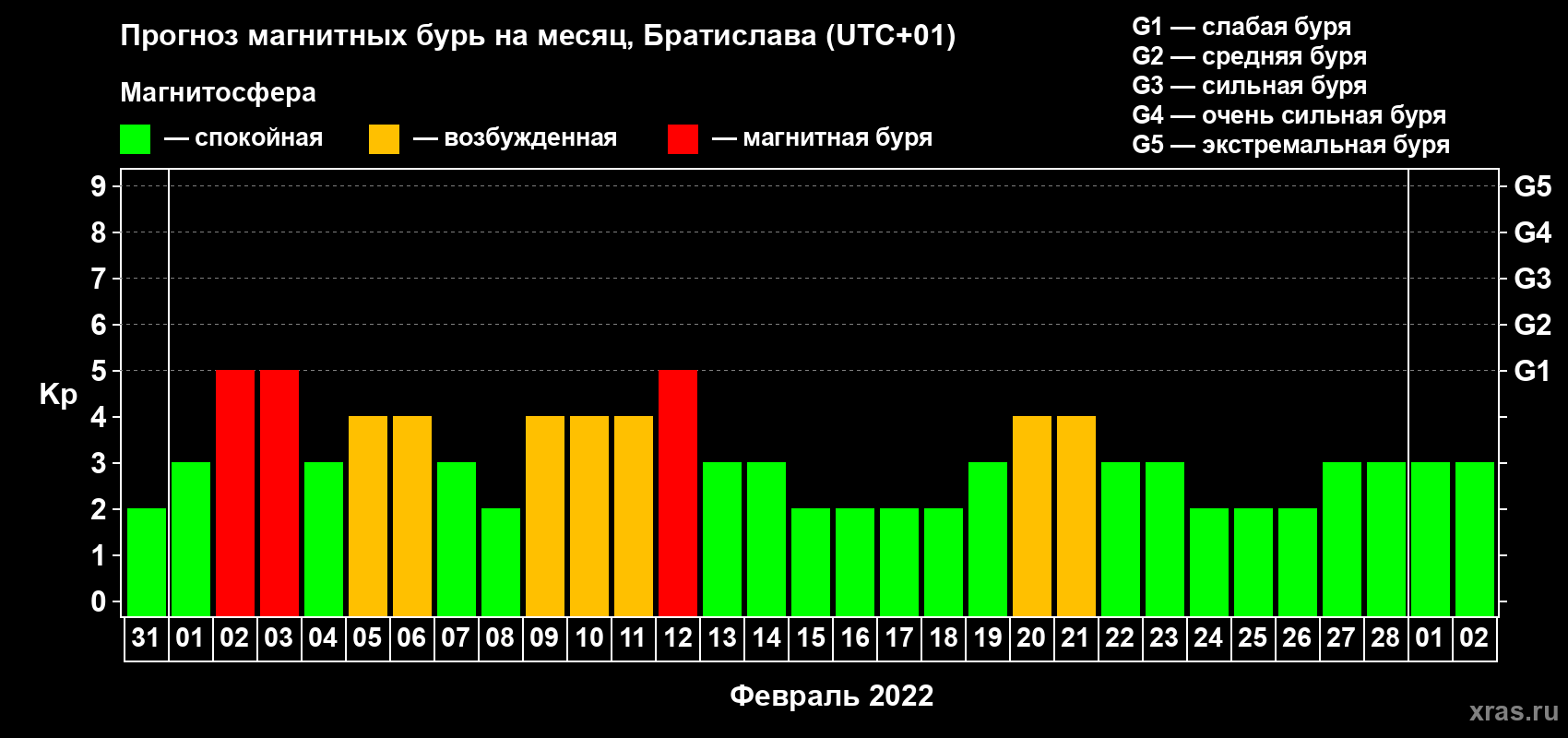 Прогноз максимального суточного геомагнитного индекса Kp на <b>1 месяц</b> (31 день) <b>с 31 января по 02 марта 2022 г</b>
