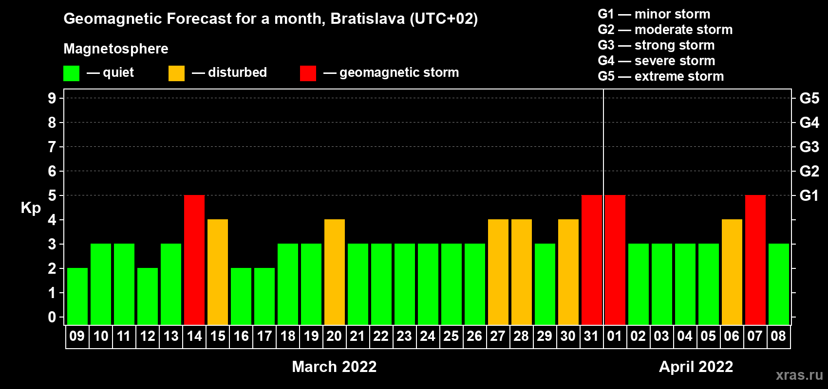 Forecast of the daily maximal value of geomagnetic index Kp for <b>1 month</b> (31 days) <b>from Mar 09, 2022 to Apr 08, 2022</b>