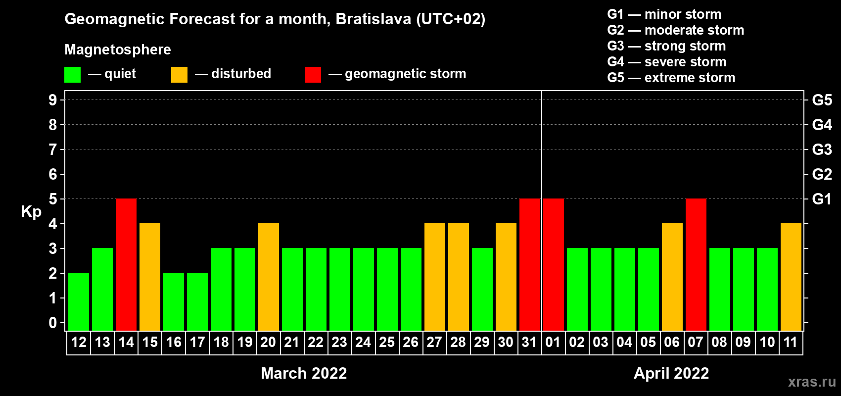 Forecast of the daily maximal value of geomagnetic index Kp for <b>1 month</b> (31 days) <b>from Mar 12, 2022 to Apr 11, 2022</b>