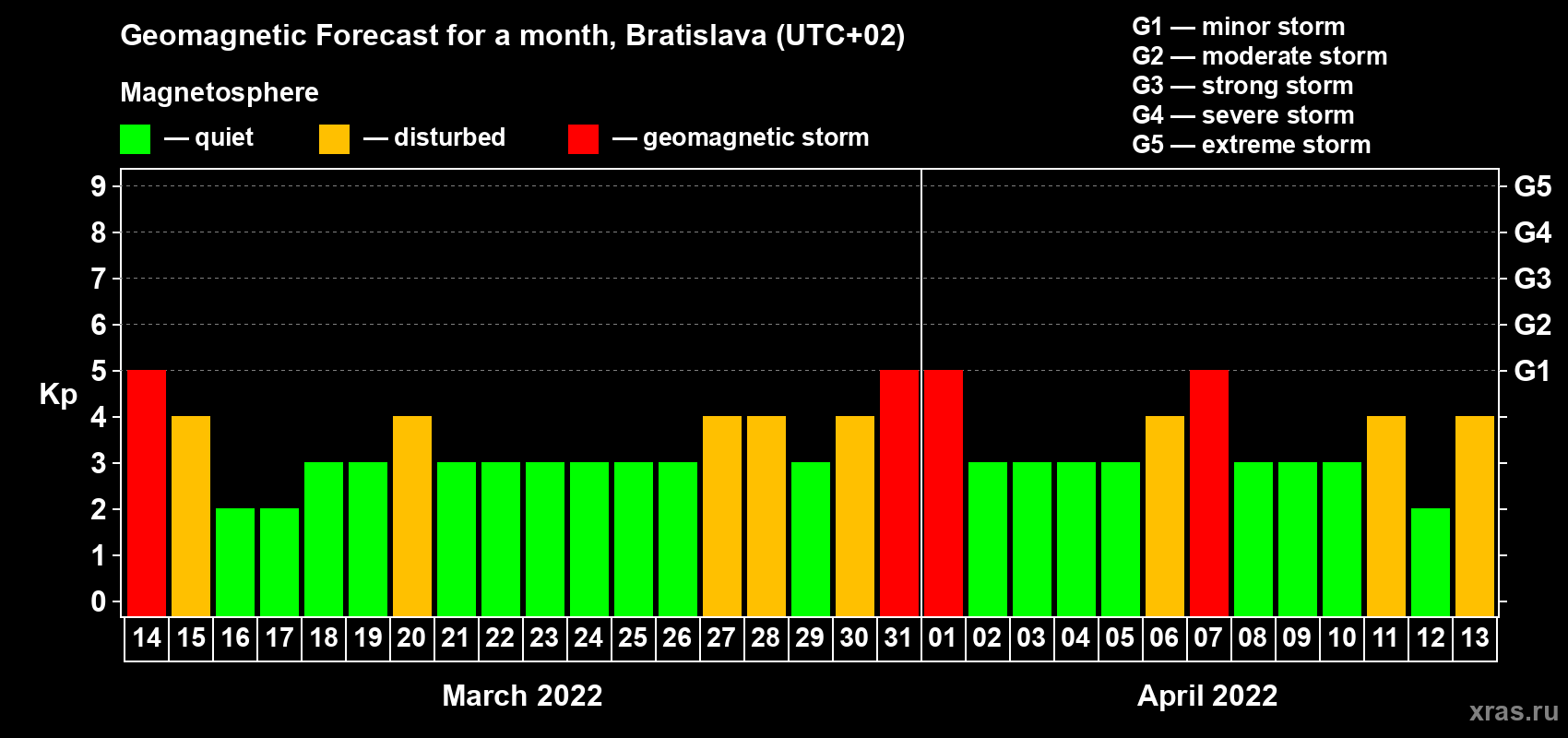 Forecast of the daily maximal value of geomagnetic index Kp for <b>1 month</b> (31 days) <b>from Mar 14, 2022 to Apr 13, 2022</b>