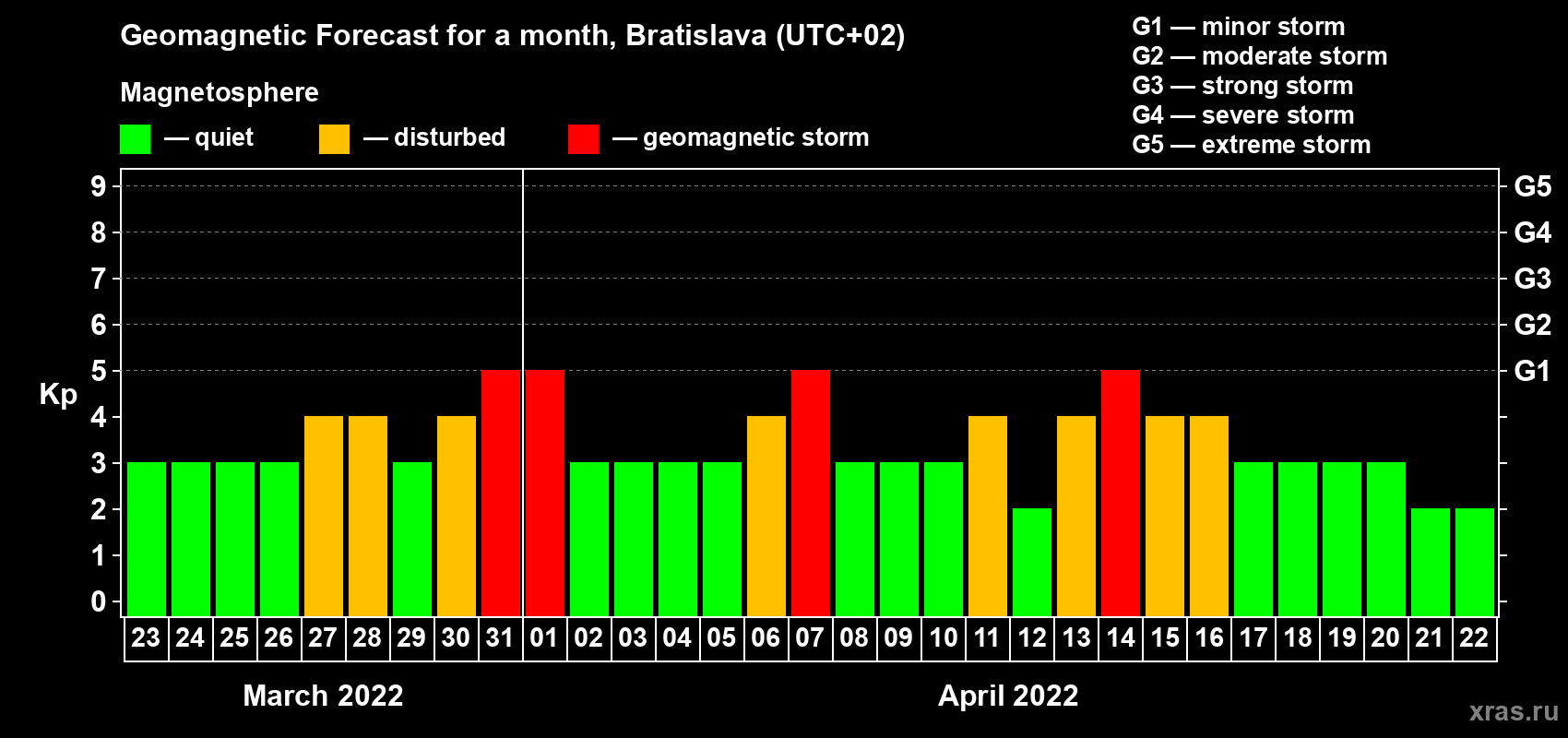 Forecast of the daily maximal value of geomagnetic index Kp for <b>1 month</b> (31 days) <b>from Mar 23, 2022 to Apr 22, 2022</b>