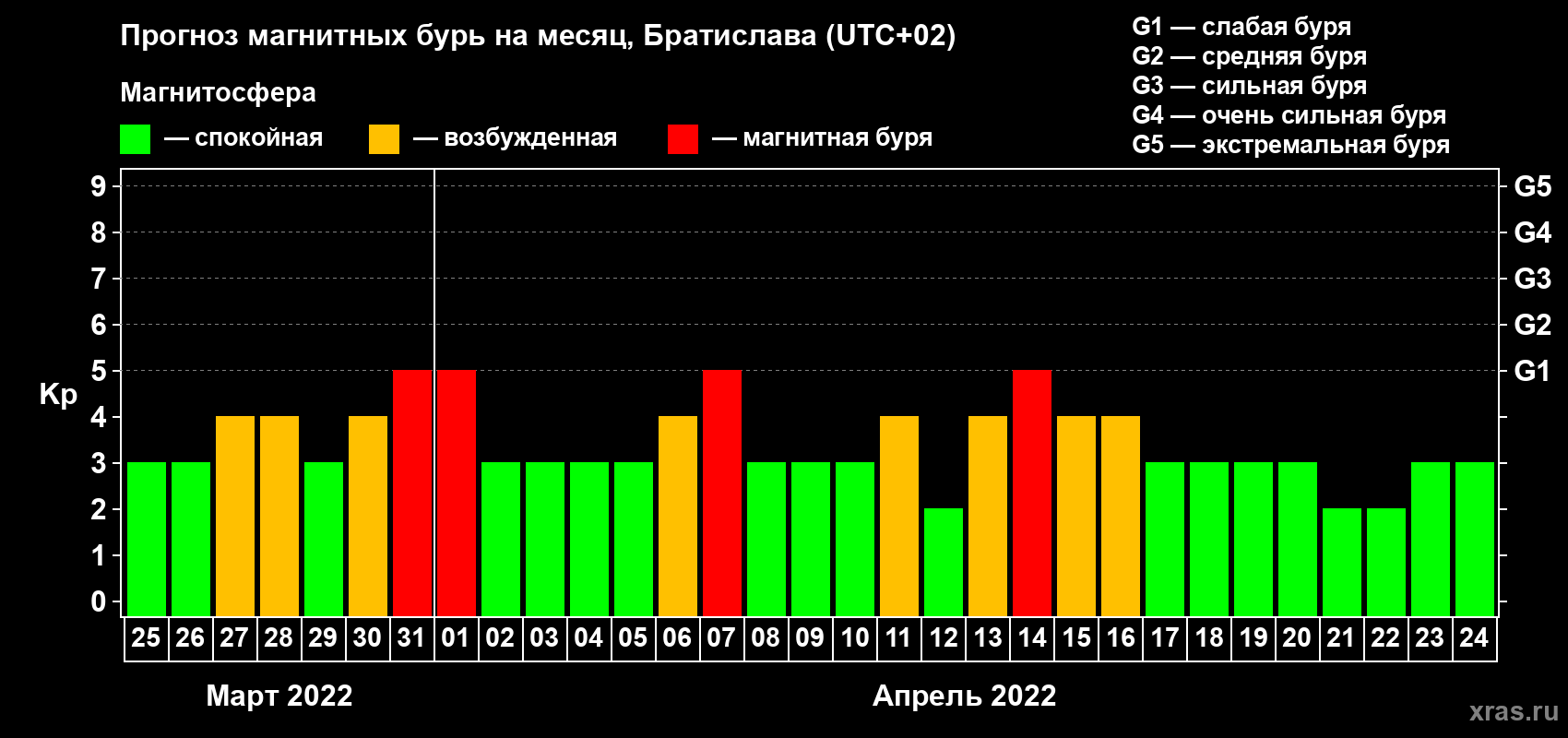 Прогноз максимального суточного геомагнитного индекса Kp на <b>1 месяц</b> (31 день) <b>с 25 марта по 24 апреля 2022 г</b>