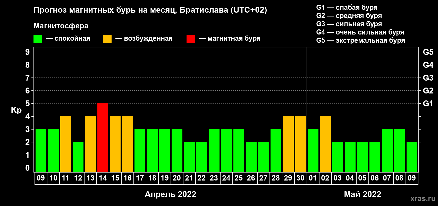 Прогноз максимального суточного геомагнитного индекса Kp на <b>1 месяц</b> (31 день) <b>с 09 апреля по 09 мая 2022 г</b>