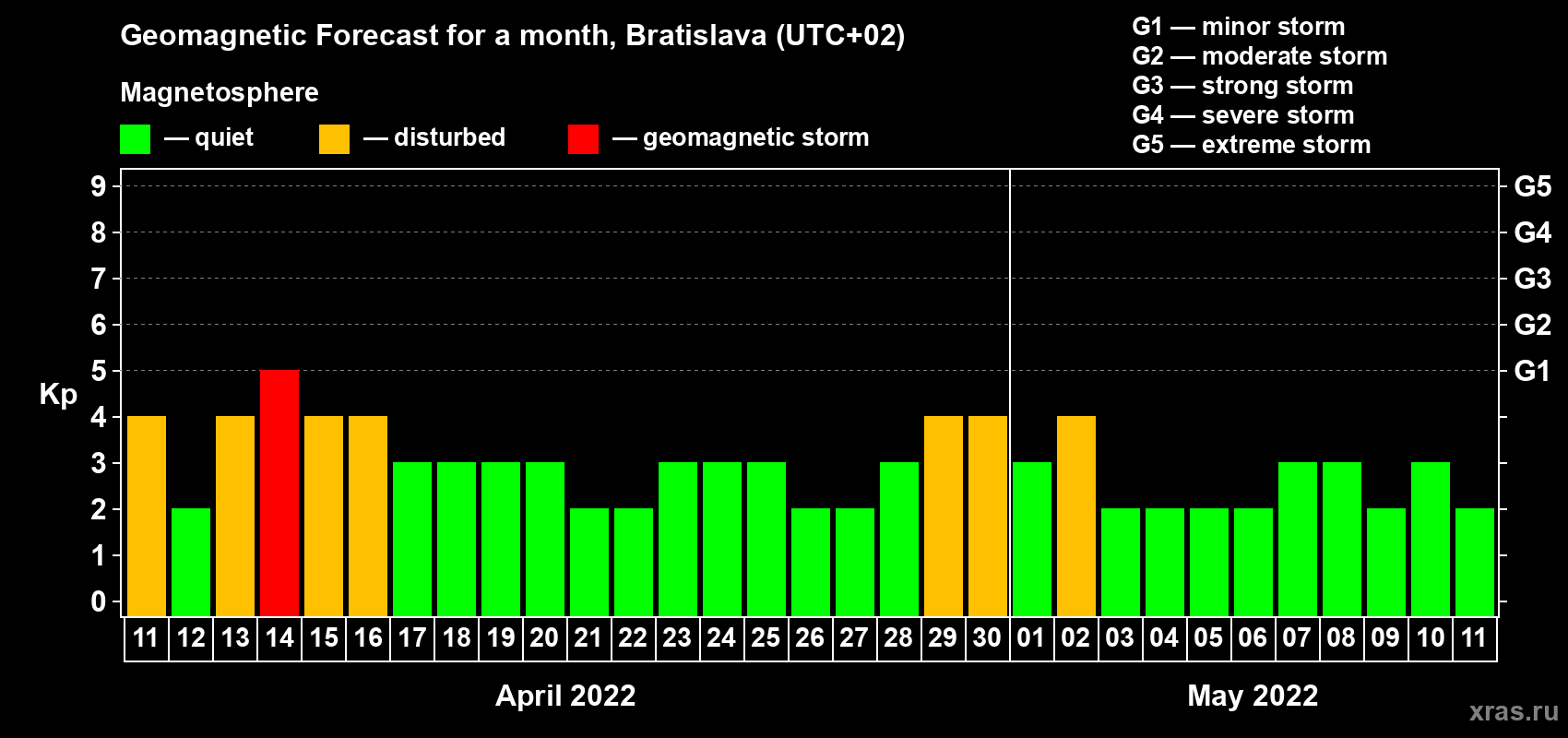 Forecast of the daily maximal value of geomagnetic index Kp for <b>1 month</b> (31 days) <b>from Apr 11, 2022 to May 11, 2022</b>