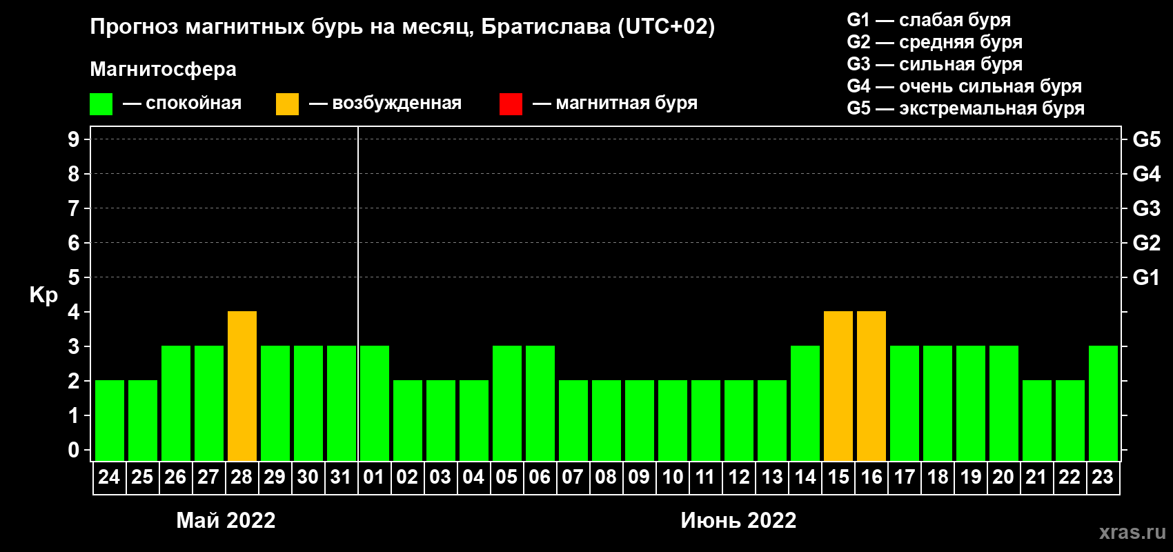 Прогноз максимального суточного геомагнитного индекса Kp на <b>1 месяц</b> (31 день) <b>с 24 мая по 23 июня 2022 г</b>