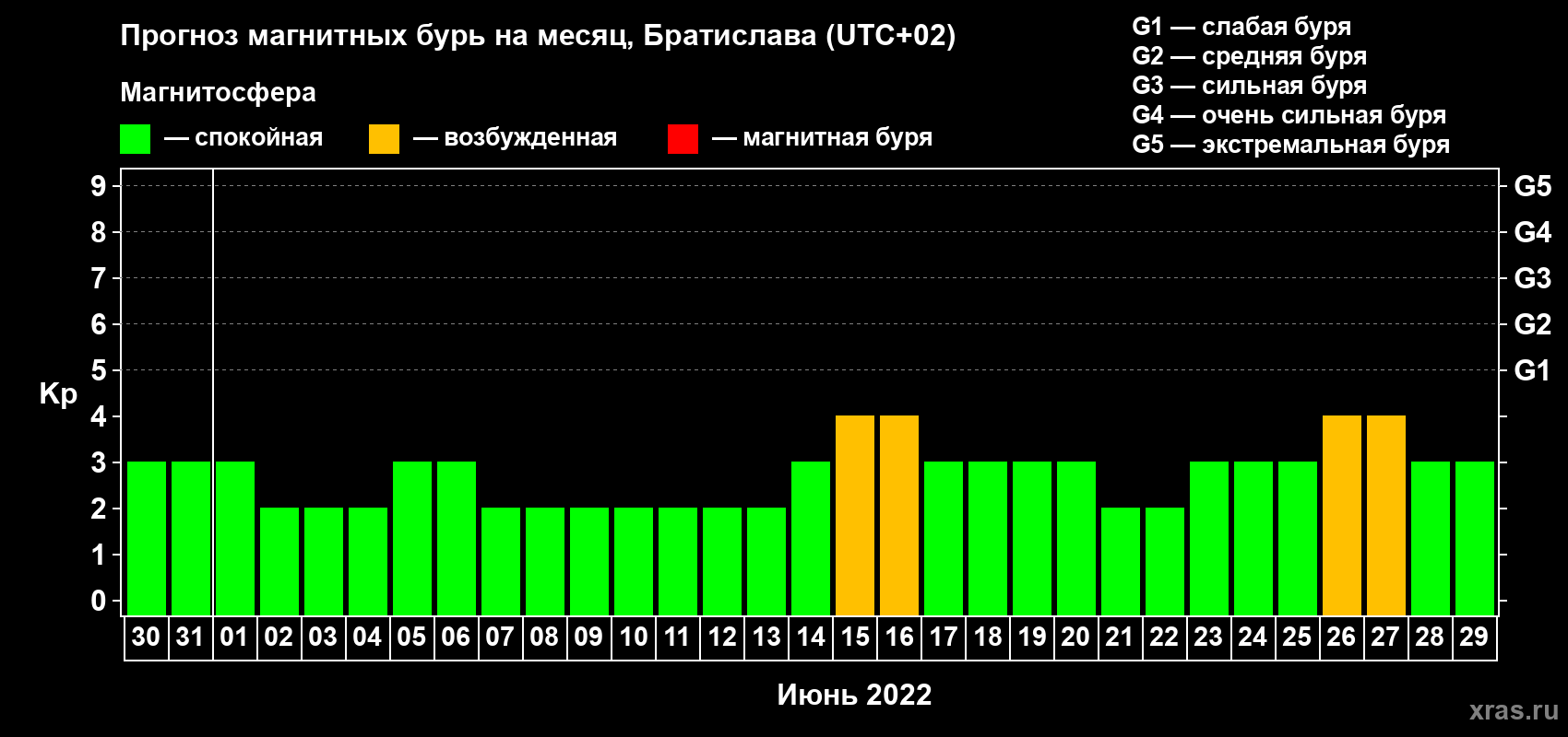 Прогноз максимального суточного геомагнитного индекса Kp на <b>1 месяц</b> (31 день) <b>с 30 мая по 29 июня 2022 г</b>
