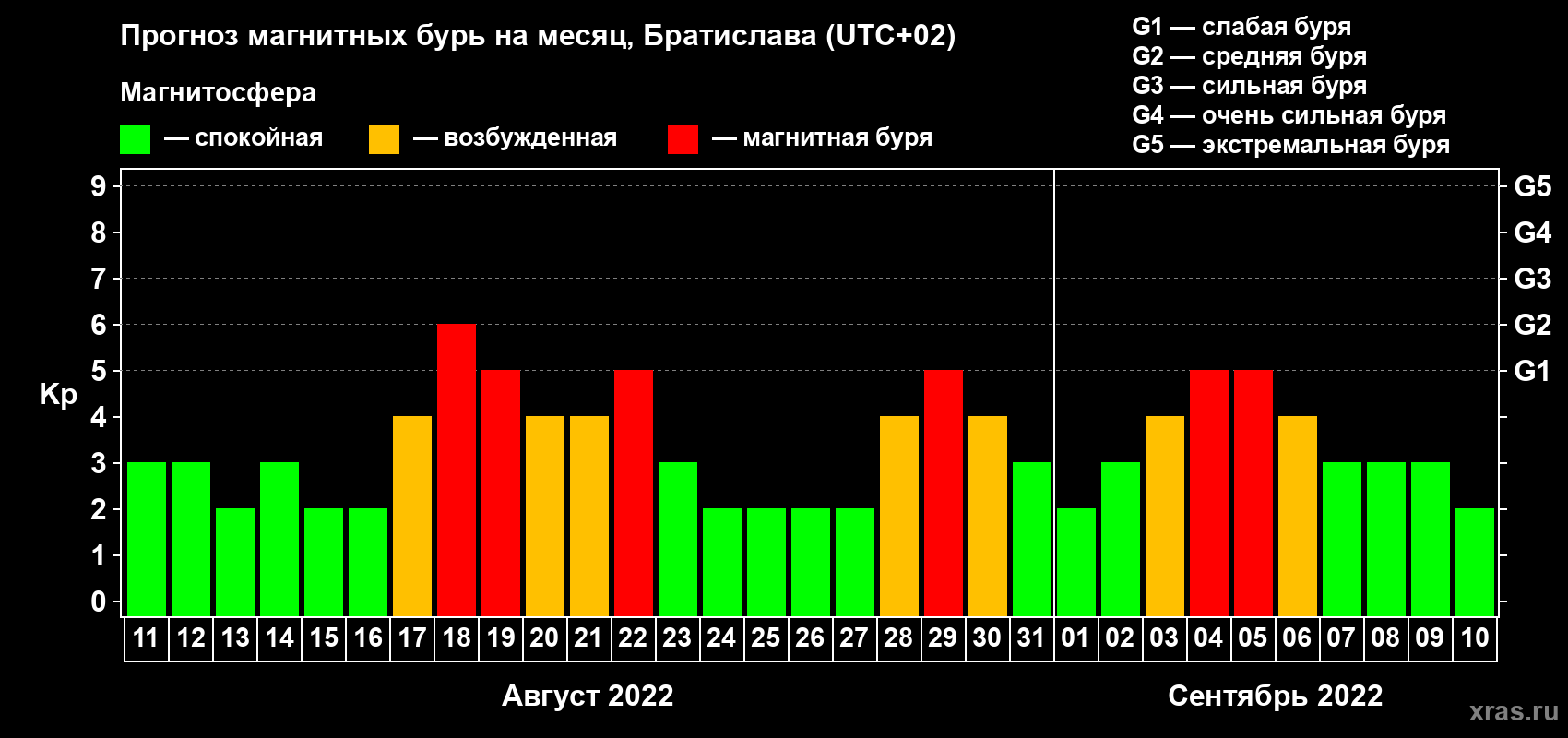 Прогноз максимального суточного геомагнитного индекса Kp на <b>1 месяц</b> (31 день) <b>с 11 августа по 10 сентября 2022 г</b>