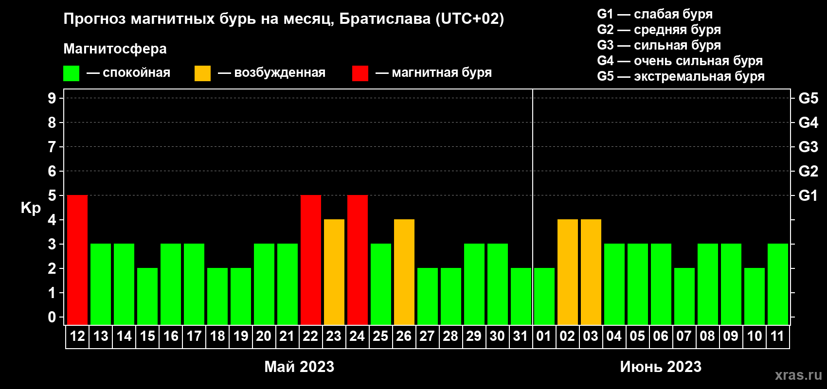 Прогноз максимального суточного геомагнитного индекса Kp на <b>1 месяц</b> (31 день) <b>с 12 мая по 11 июня 2023 г</b>
