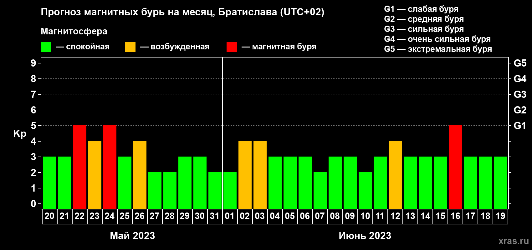 Прогноз максимального суточного геомагнитного индекса Kp на <b>1 месяц</b> (31 день) <b>с 20 мая по 19 июня 2023 г</b>