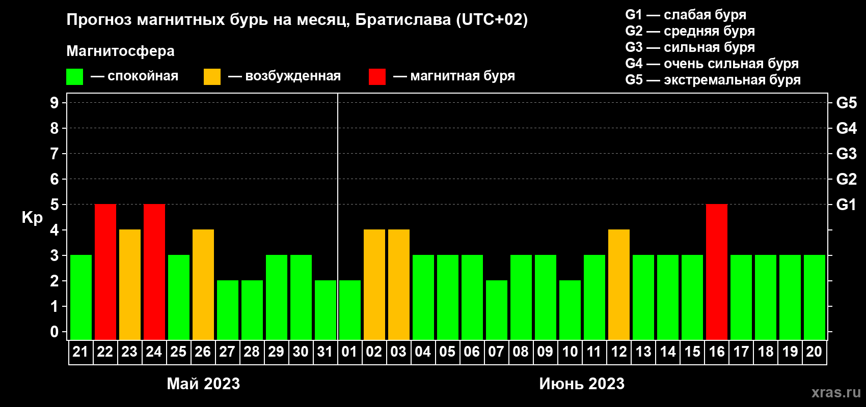 Прогноз максимального суточного геомагнитного индекса Kp на <b>1 месяц</b> (31 день) <b>с 21 мая по 20 июня 2023 г</b>