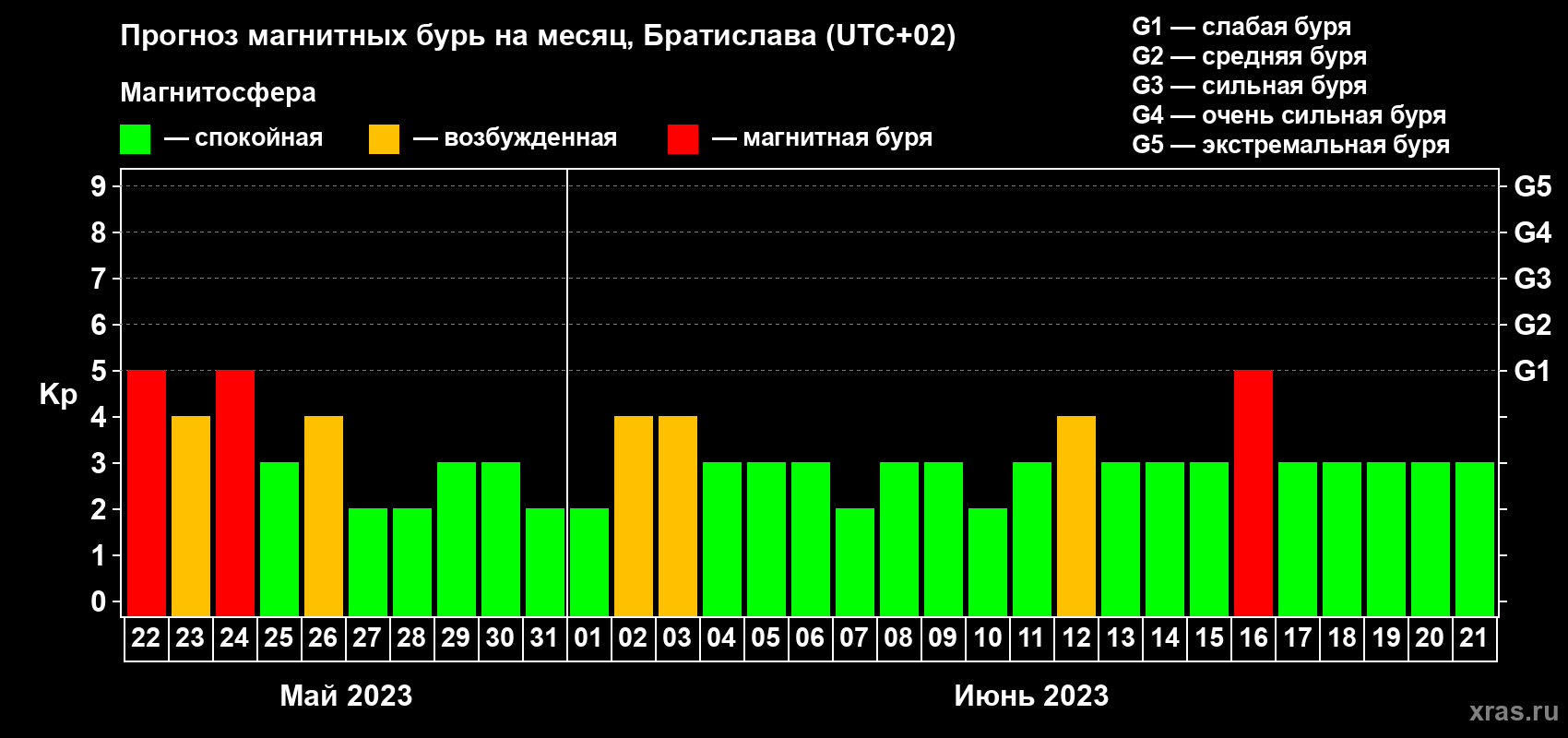 Прогноз максимального суточного геомагнитного индекса Kp на <b>1 месяц</b> (31 день) <b>с 22 мая по 21 июня 2023 г</b>