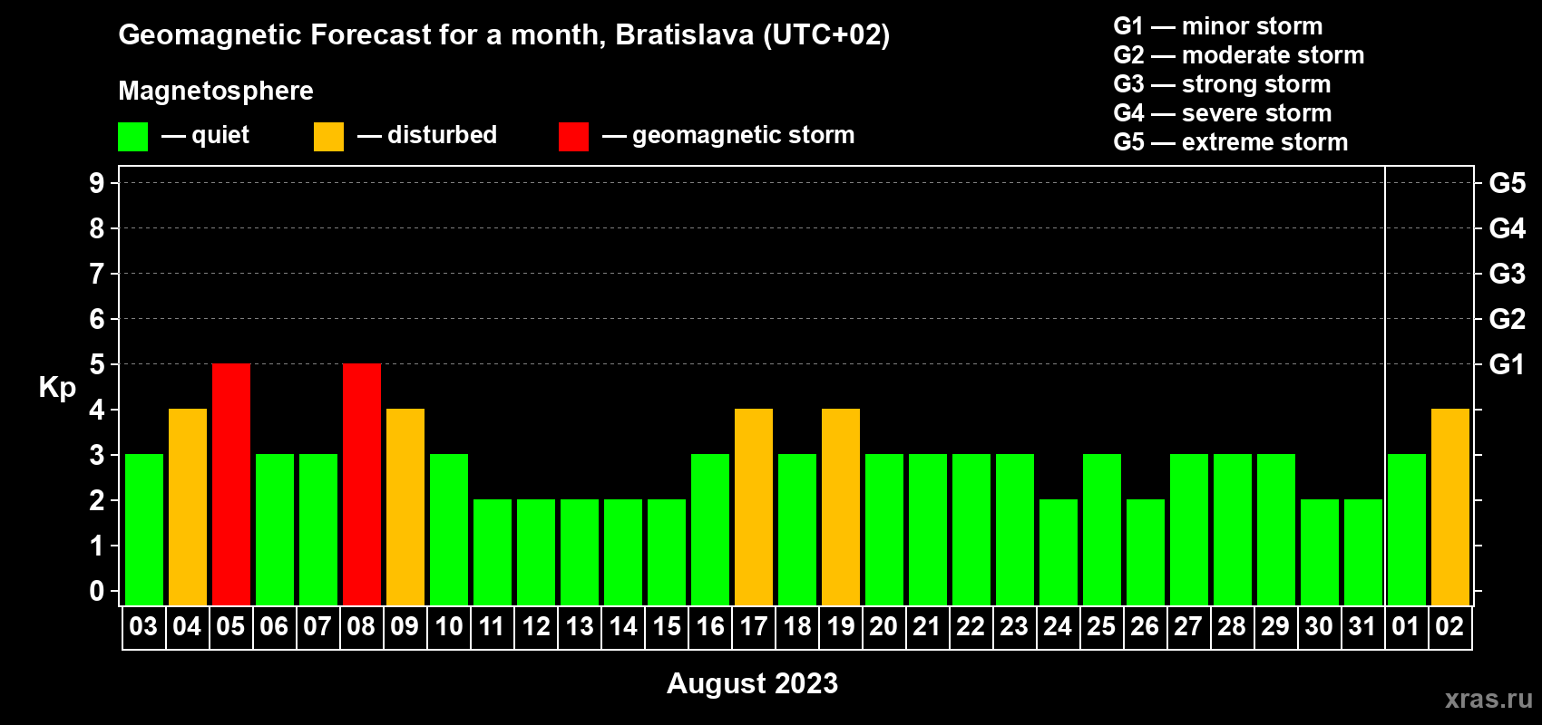 Forecast of the daily maximal value of geomagnetic index Kp for <b>1 month</b> (31 days) <b>from Aug 03, 2023 to Sep 02, 2023</b>