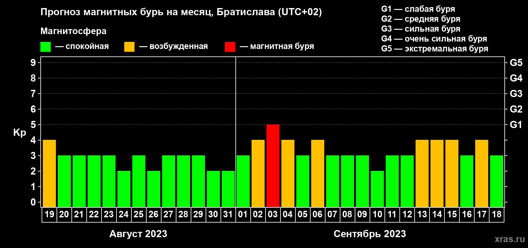 Прогноз максимального суточного геомагнитного индекса Kp на <b>1 месяц</b> (31 день) <b>с 19 августа по 18 сентября 2023 г</b>