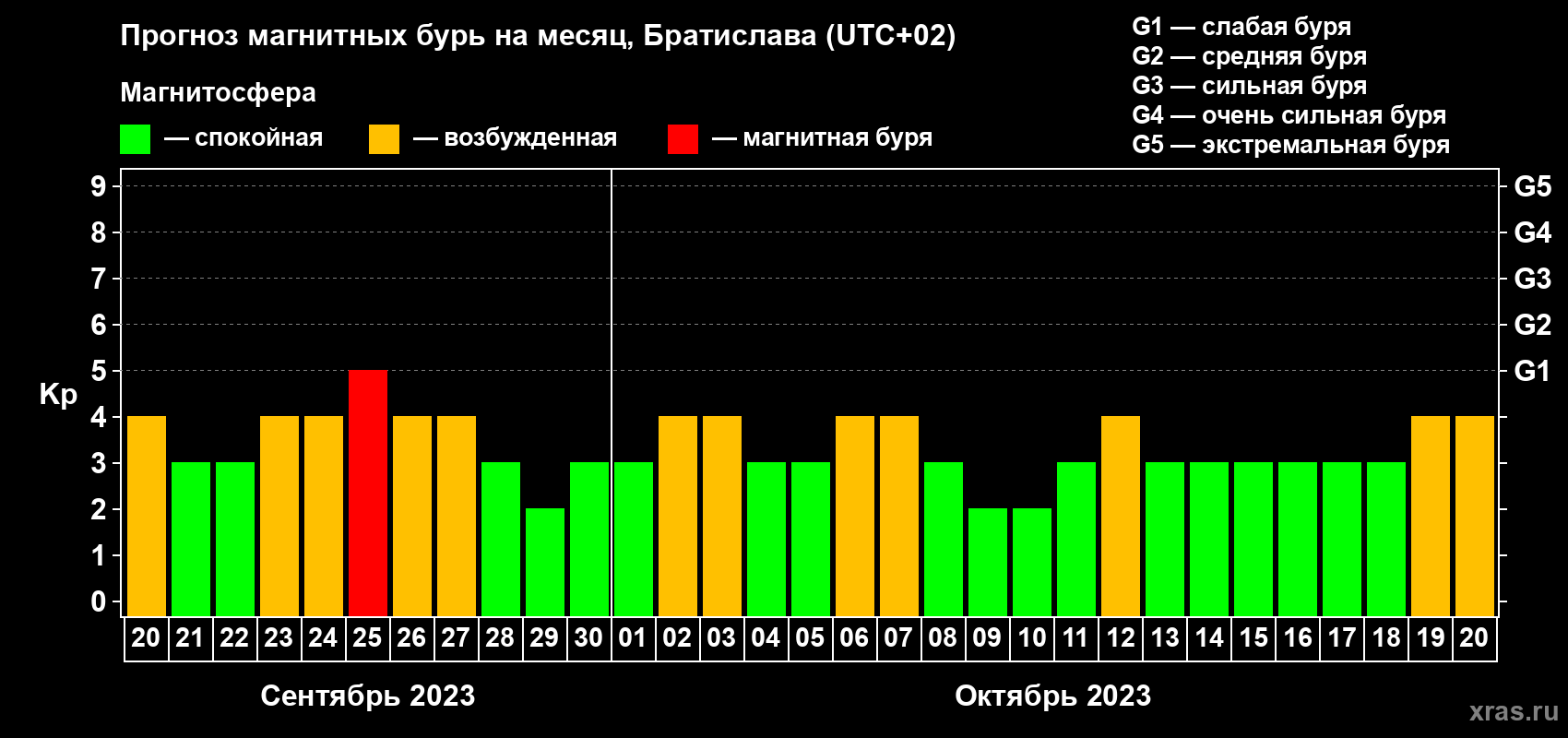 Прогноз максимального суточного геомагнитного индекса Kp на <b>1 месяц</b> (31 день) <b>с 20 сентября по 20 октября 2023 г</b>