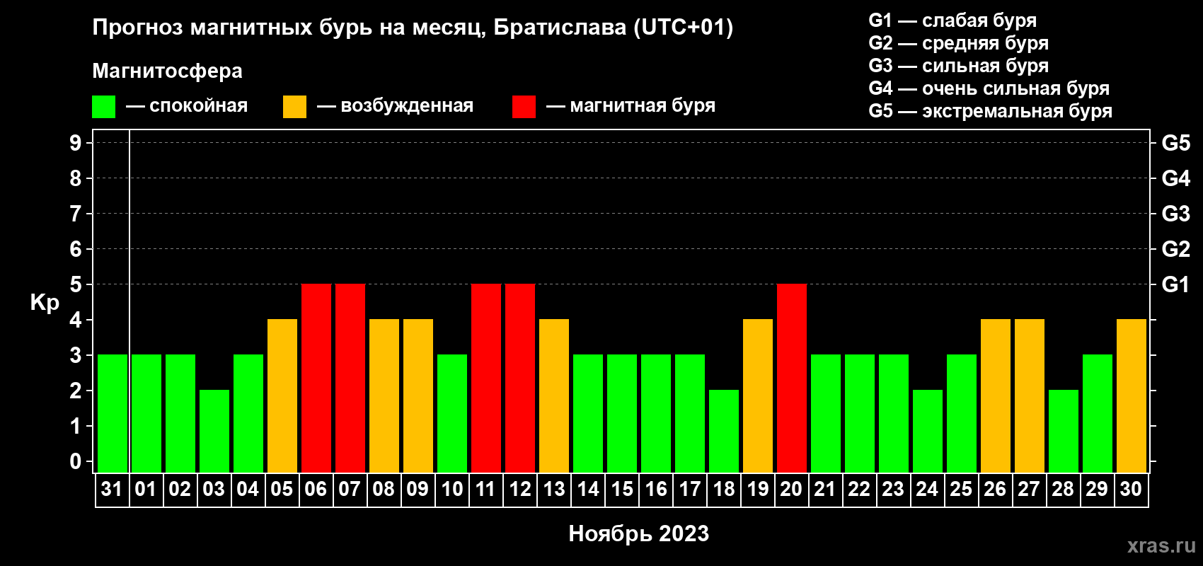 Прогноз максимального суточного геомагнитного индекса Kp на <b>1 месяц</b> (31 день) <b>с 31 октября по 30 ноября 2023 г</b>