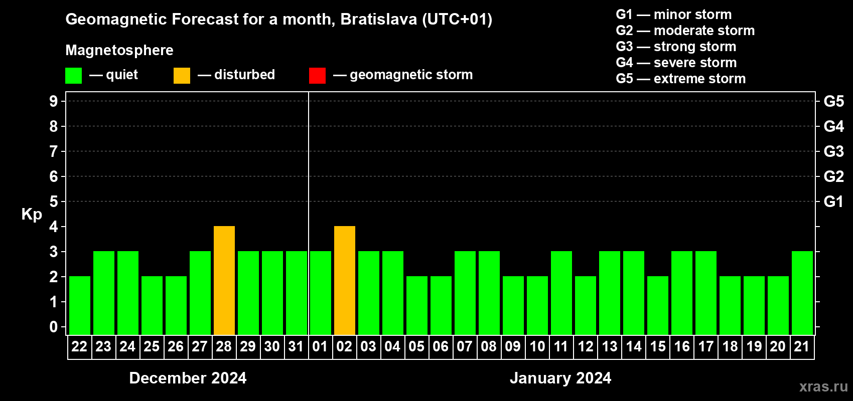 Forecast of the daily maximal value of geomagnetic index Kp for <b>1 month</b> (31 days) <b>from Dec 22, 2023 to Jan 21, 2024</b>