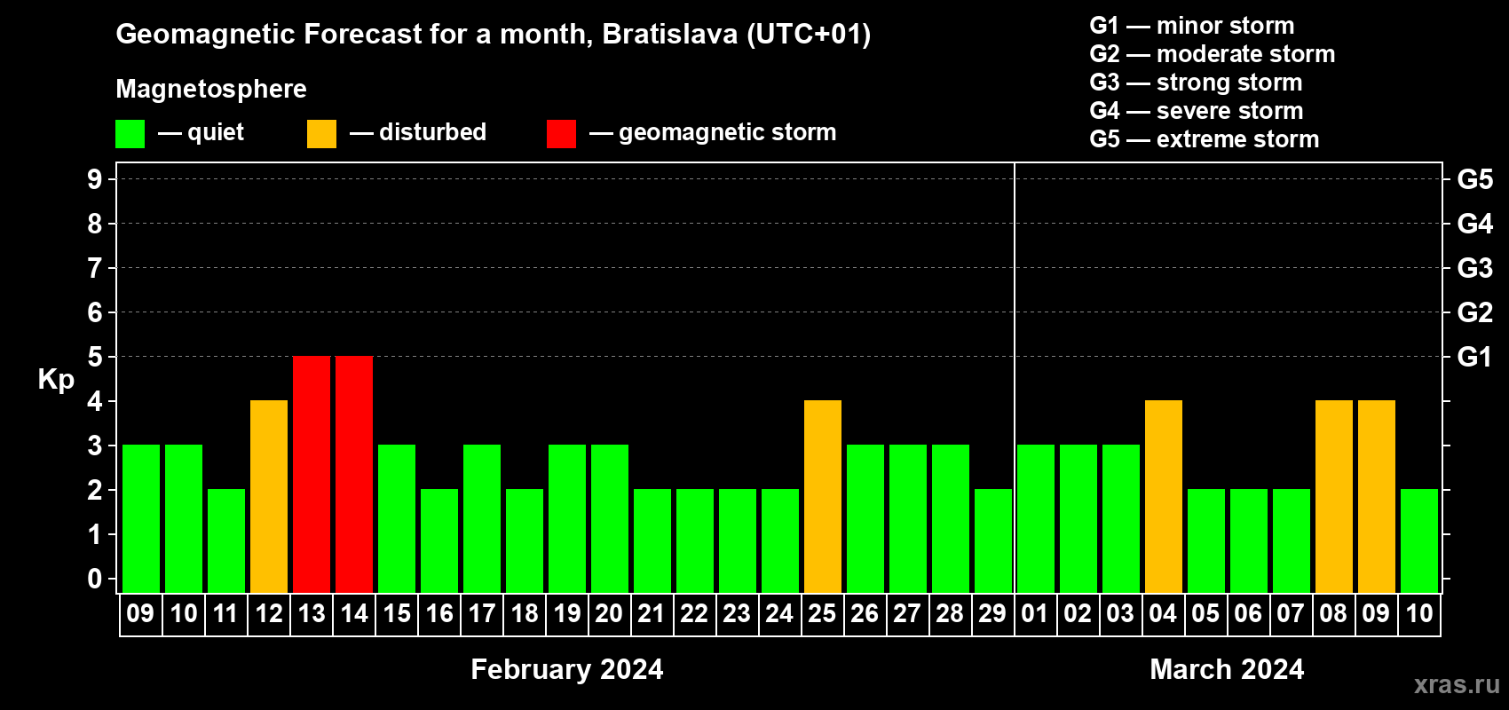 Forecast of the daily maximal value of geomagnetic index Kp for <b>1 month</b> (31 days) <b>from Feb 09, 2024 to Mar 10, 2024</b>