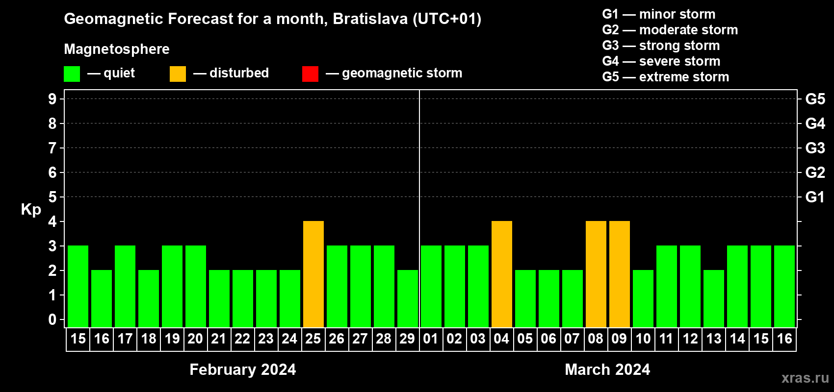 Forecast of the daily maximal value of geomagnetic index Kp for <b>1 month</b> (31 days) <b>from Feb 15, 2024 to Mar 16, 2024</b>