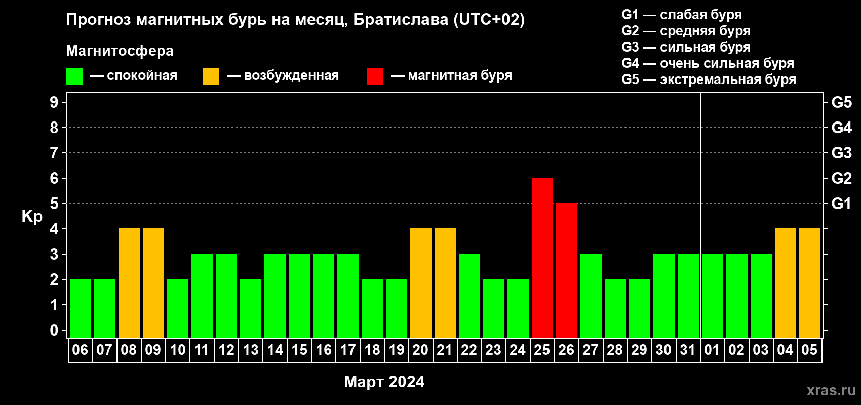Прогноз максимального суточного геомагнитного индекса Kp на <b>1 месяц</b> (31 день) <b>с 06 марта по 05 апреля 2024 г</b>