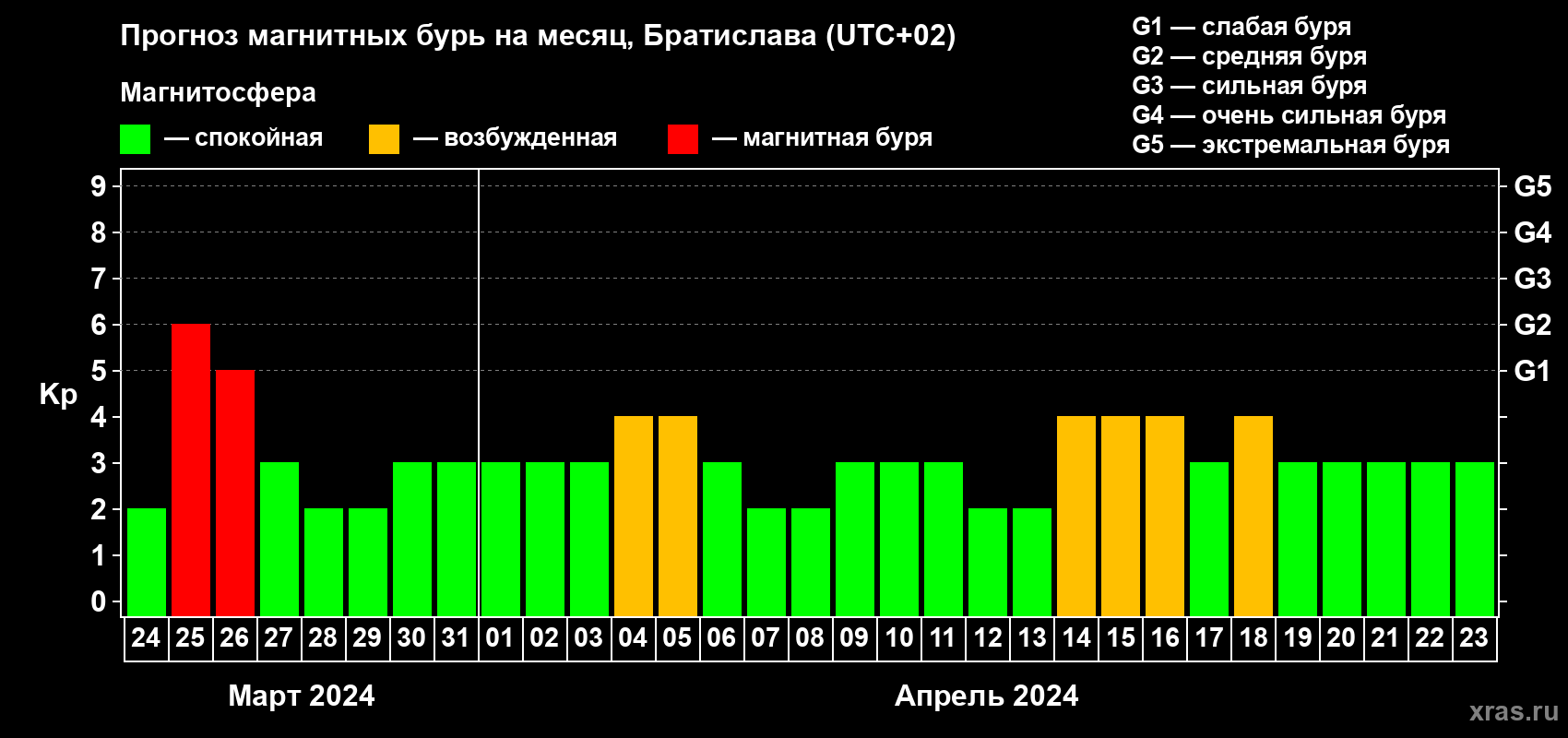 Прогноз максимального суточного геомагнитного индекса Kp на <b>1 месяц</b> (31 день) <b>с 24 марта по 23 апреля 2024 г</b>