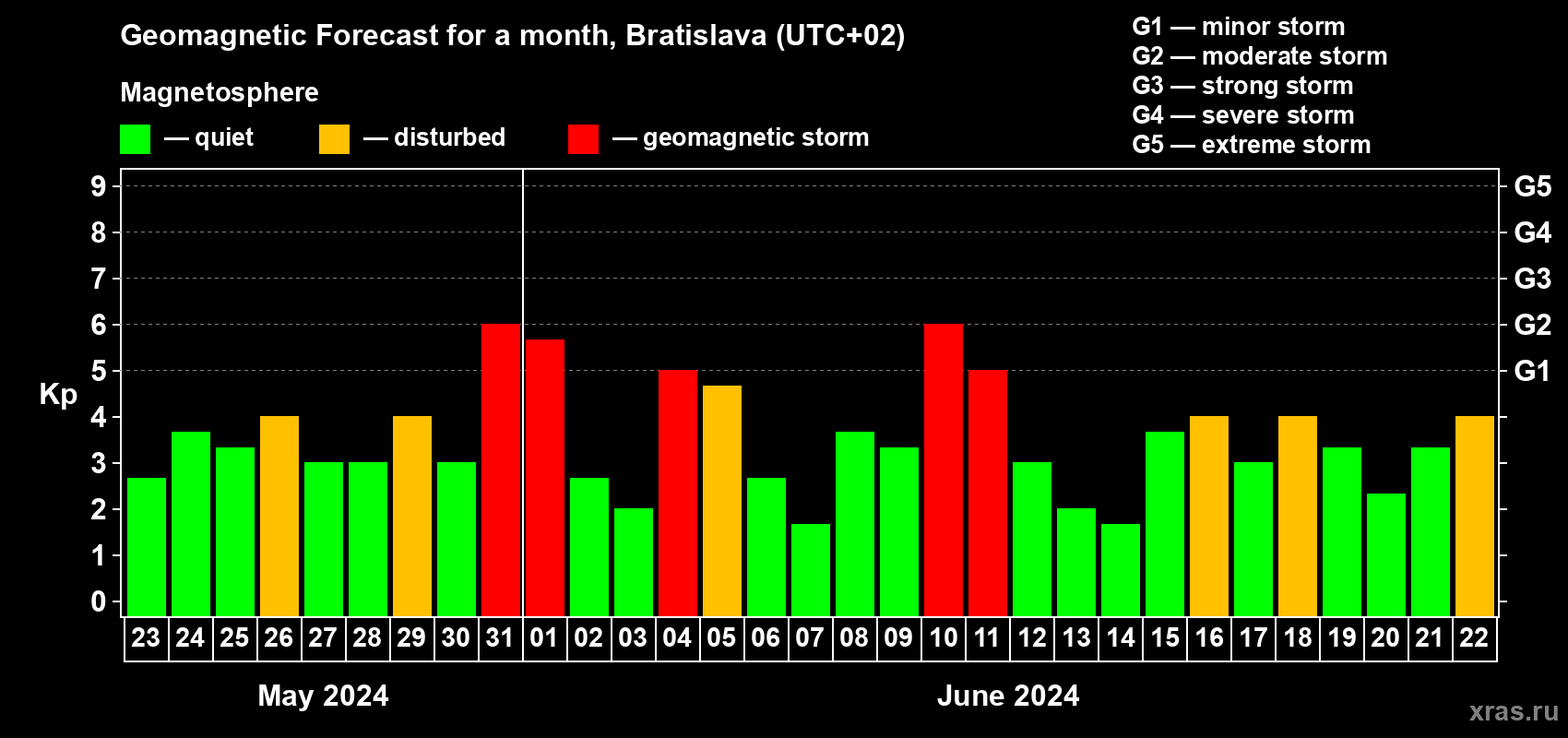 Forecast of the daily maximal value of geomagnetic index Kp for <b>1 month</b> (31 days) <b>from May 23, 2024 to Jun 22, 2024</b>