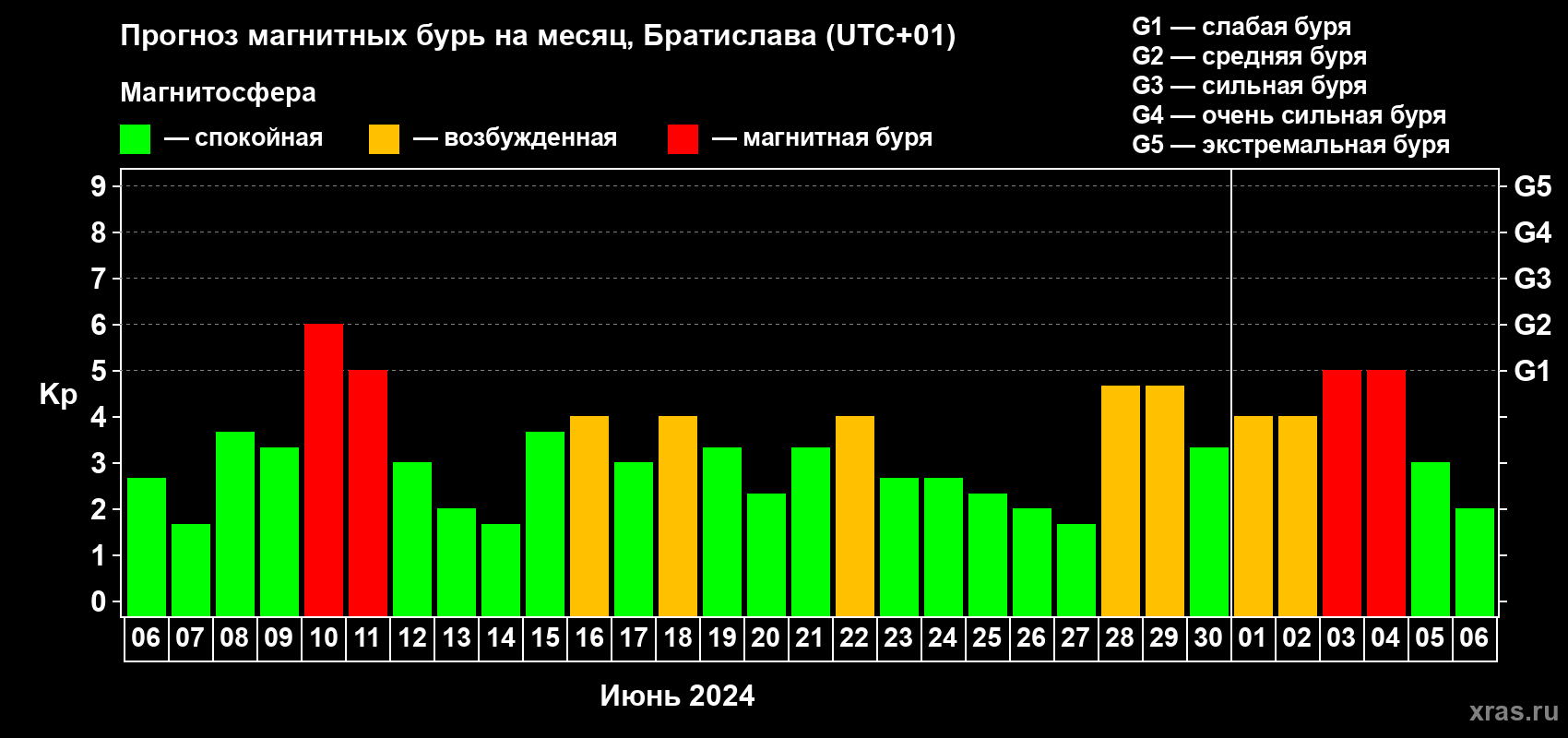 Прогноз максимального суточного геомагнитного индекса Kp на <b>1 месяц</b> (31 день) <b>с 06 июня по 06 июля 2024 г</b>