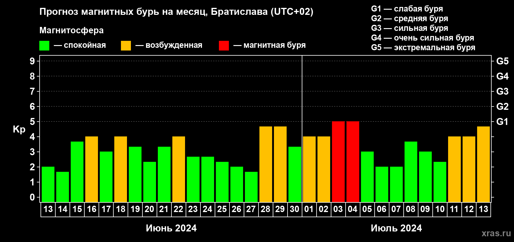Прогноз максимального суточного геомагнитного индекса Kp на <b>1 месяц</b> (31 день) <b>с 13 июня по 13 июля 2024 г</b>