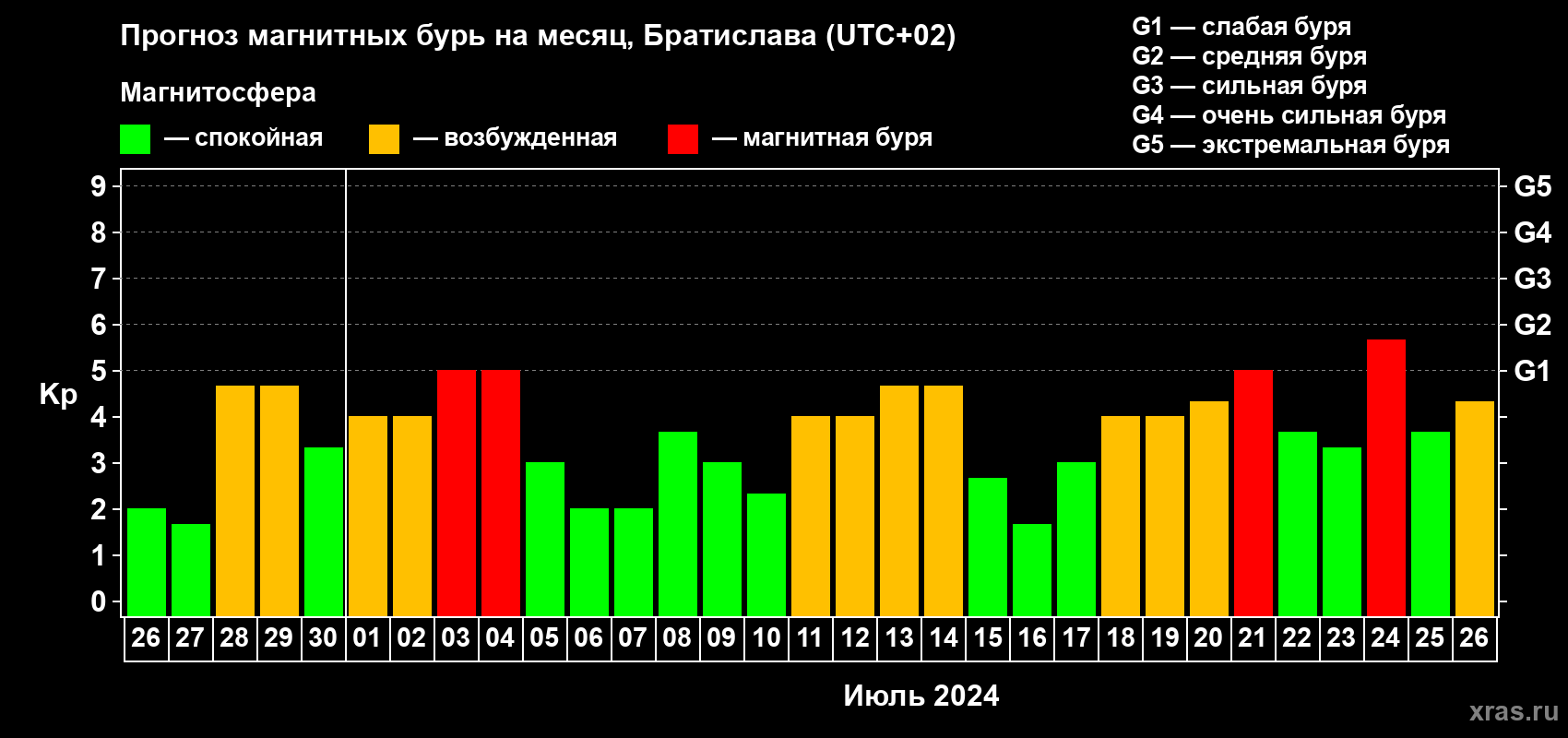 Прогноз максимального суточного геомагнитного индекса Kp на <b>1 месяц</b> (31 день) <b>с 26 июня по 26 июля 2024 г</b>