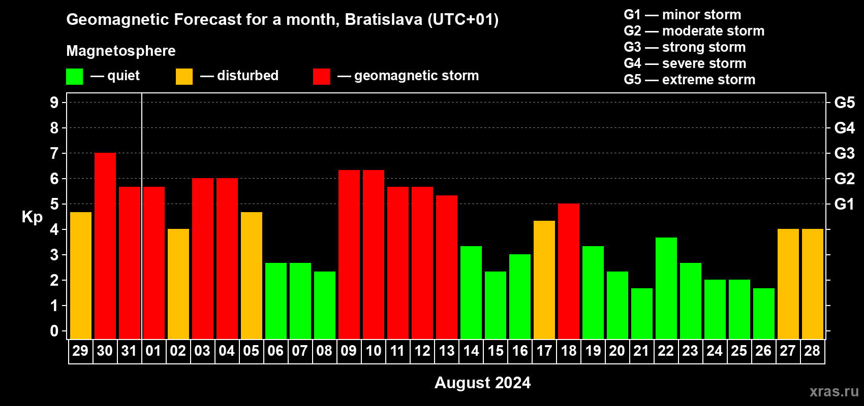 Forecast of the daily maximal value of geomagnetic index Kp for <b>1 month</b> (31 days) <b>from Jul 29, 2024 to Aug 28, 2024</b>