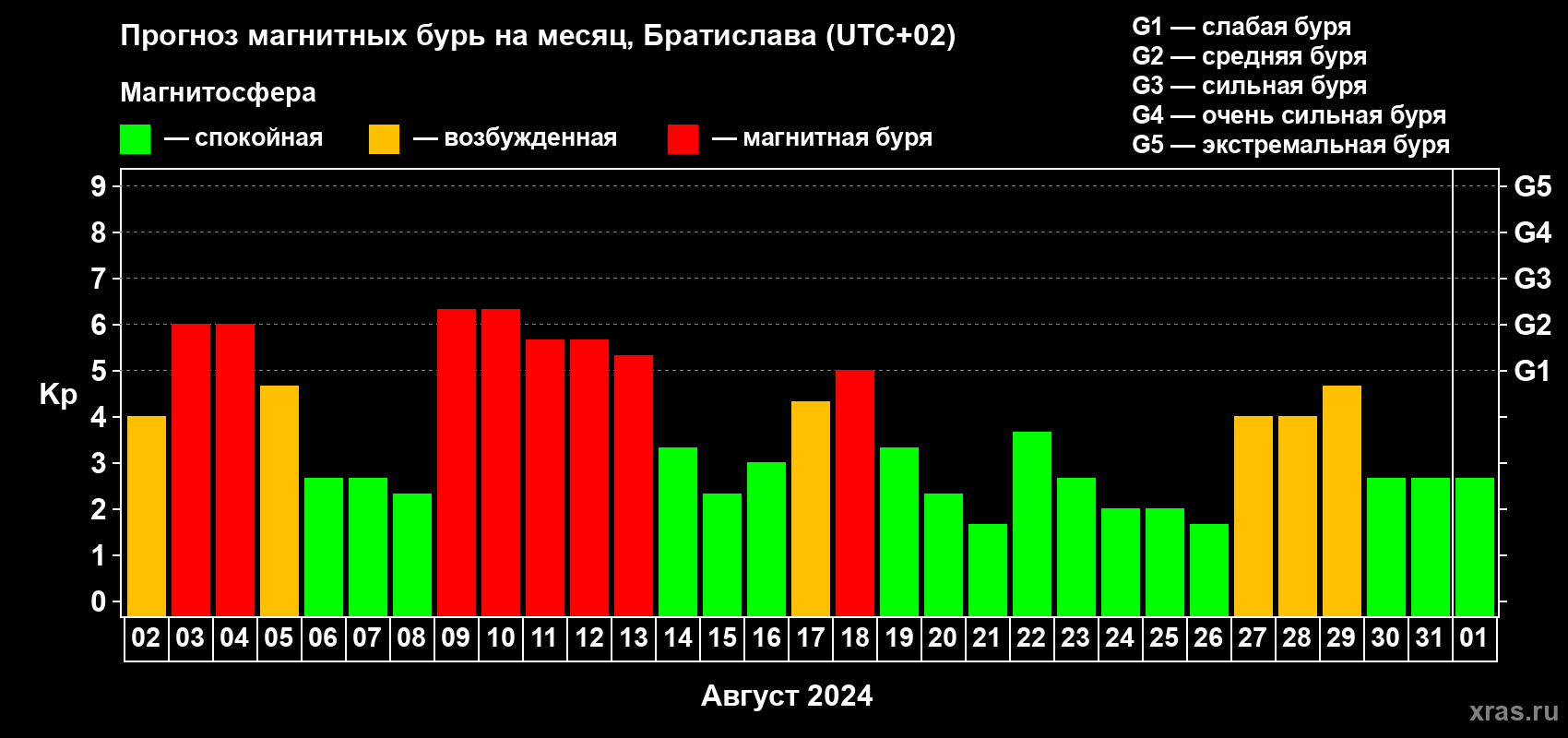 Прогноз максимального суточного геомагнитного индекса Kp на <b>1 месяц</b> (31 день) <b>с 02 августа по 01 сентября 2024 г</b>