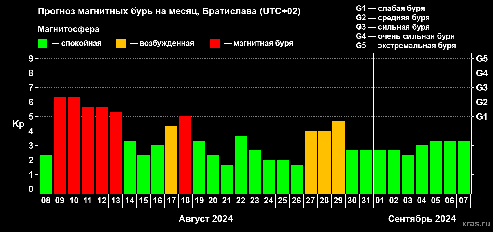 Прогноз максимального суточного геомагнитного индекса Kp на <b>1 месяц</b> (31 день) <b>с 08 августа по 07 сентября 2024 г</b>