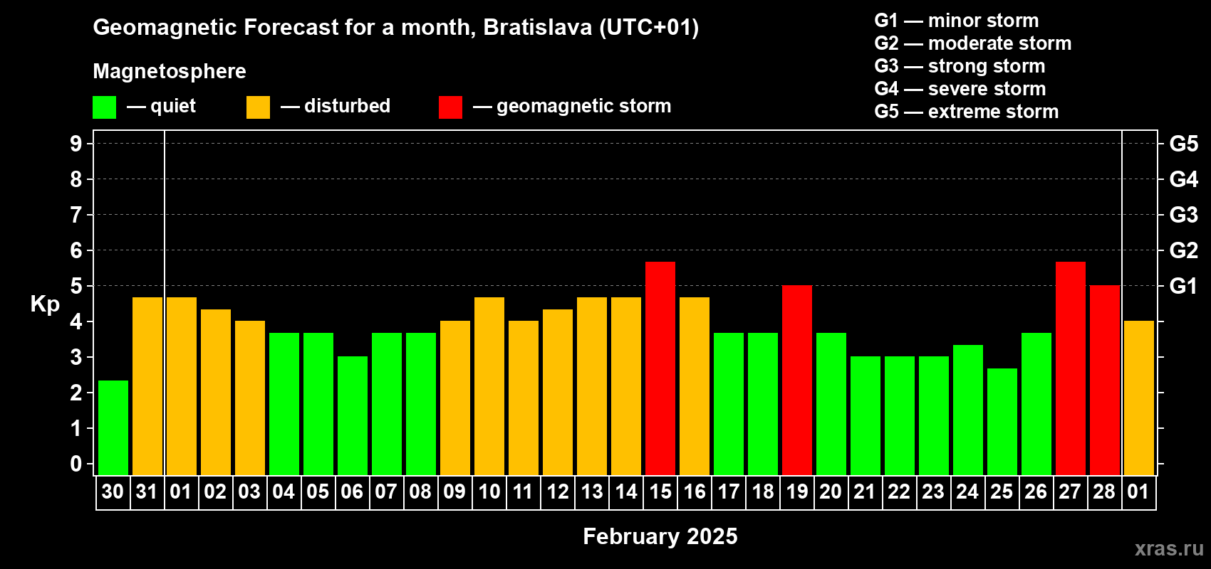 Forecast of the daily maximal value of geomagnetic index Kp for <b>1 month</b> (31 days) <b>from Jan 30, 2025 to Mar 01, 2025</b>