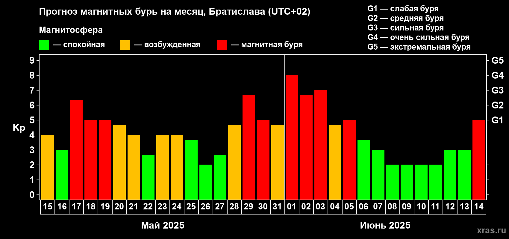 Прогноз максимального суточного геомагнитного индекса Kp на <b>1 месяц</b> (31 день) <b>с 15 мая по 14 июня 2025 г</b>