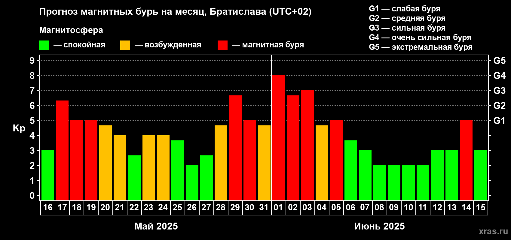 Прогноз максимального суточного геомагнитного индекса Kp на <b>1 месяц</b> (31 день) <b>с 16 мая по 15 июня 2025 г</b>