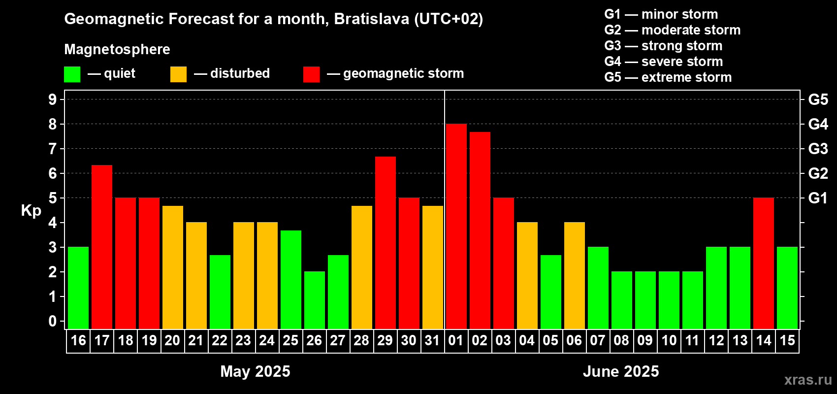 Forecast of the daily maximal value of geomagnetic index Kp for <b>1 month</b> (31 days) <b>from May 16, 2025 to Jun 15, 2025</b>
