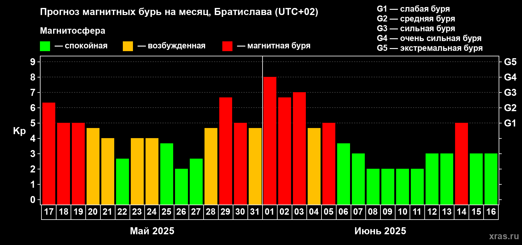 Прогноз максимального суточного геомагнитного индекса Kp на <b>1 месяц</b> (31 день) <b>с 17 мая по 16 июня 2025 г</b>