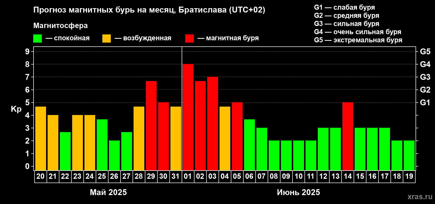 Прогноз максимального суточного геомагнитного индекса Kp на <b>1 месяц</b> (31 день) <b>с 20 мая по 19 июня 2025 г</b>