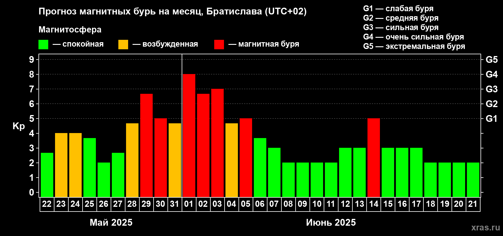 Прогноз максимального суточного геомагнитного индекса Kp на <b>1 месяц</b> (31 день) <b>с 22 мая по 21 июня 2025 г</b>